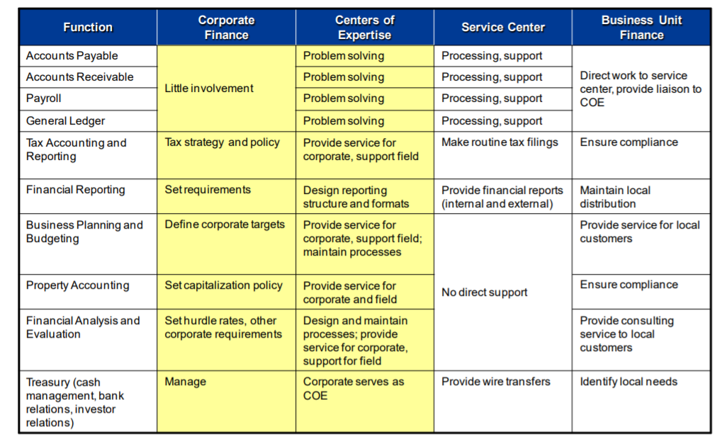 accounting shared service center models
