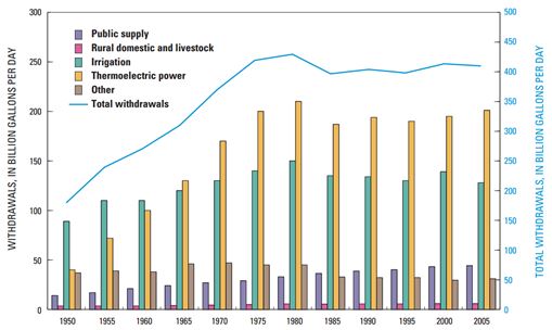  Trends in total withdrawals by water-use category, 1950-2005. Source: U.S. Geological Society