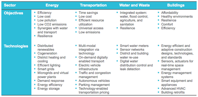 Energy smart appliance programme - a flexible and low CO2 energy