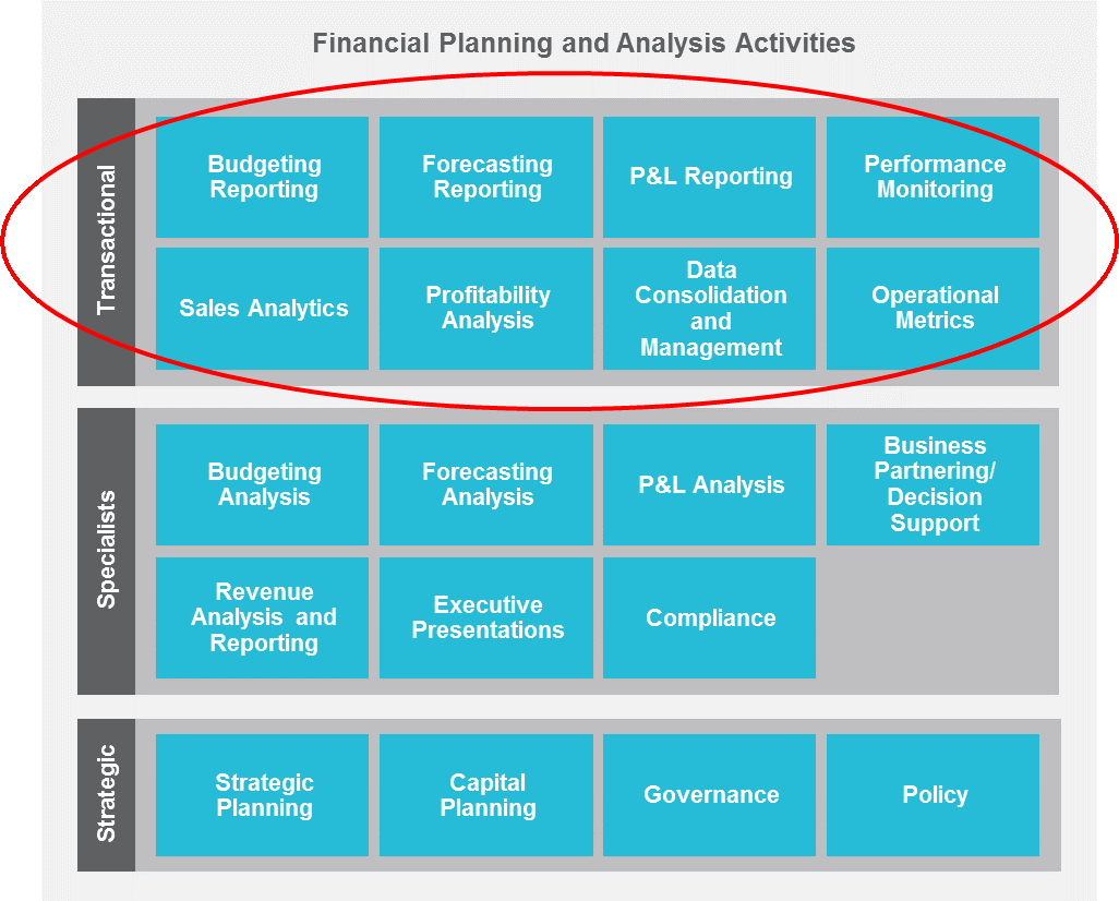 Capital planning. Financial forecasting Analysis. Financial reporting and Analysis. Financial planning and forecasting. Financial Analytics and planning.