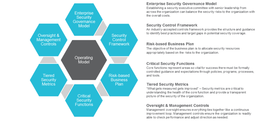 The Security Operating Model: A Strategic Approach For Building A More ...