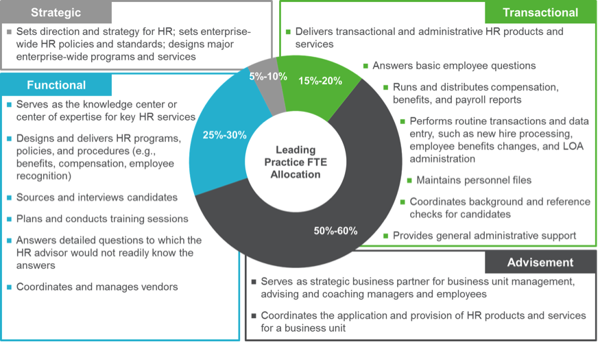  Leading Practice FTE Allocation and Typical Activities for organizaions