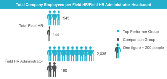 Figure 2: Comparisons of Median Field HR Staffing Top Performer vs. Comparison Group