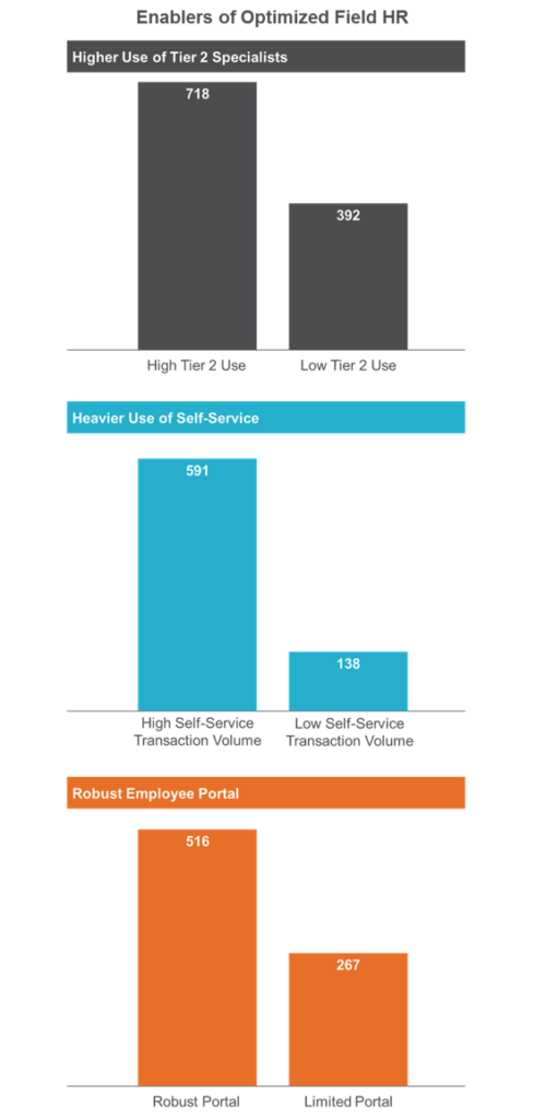 Figure 3: Comparisons of Total Company Employees per Field HR Headcount at the Median - Enablers of optimized Field HR