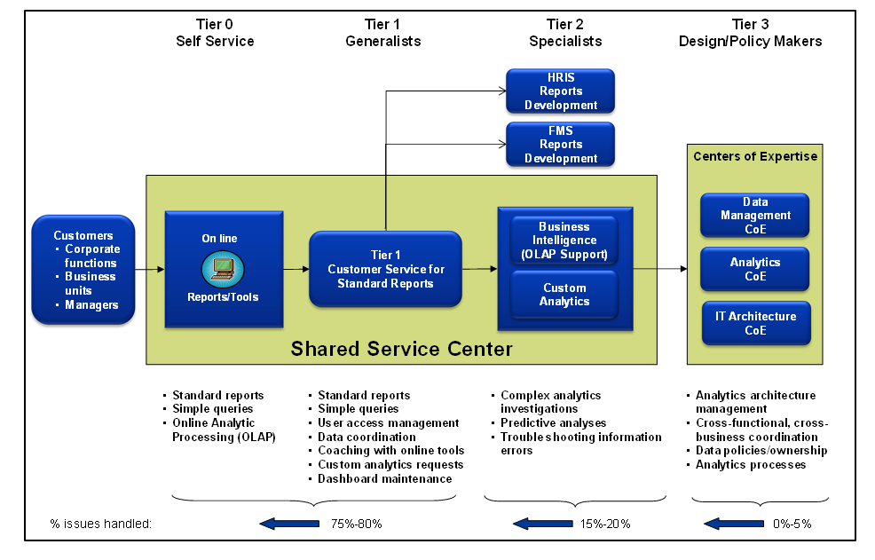 accounting shared service center models