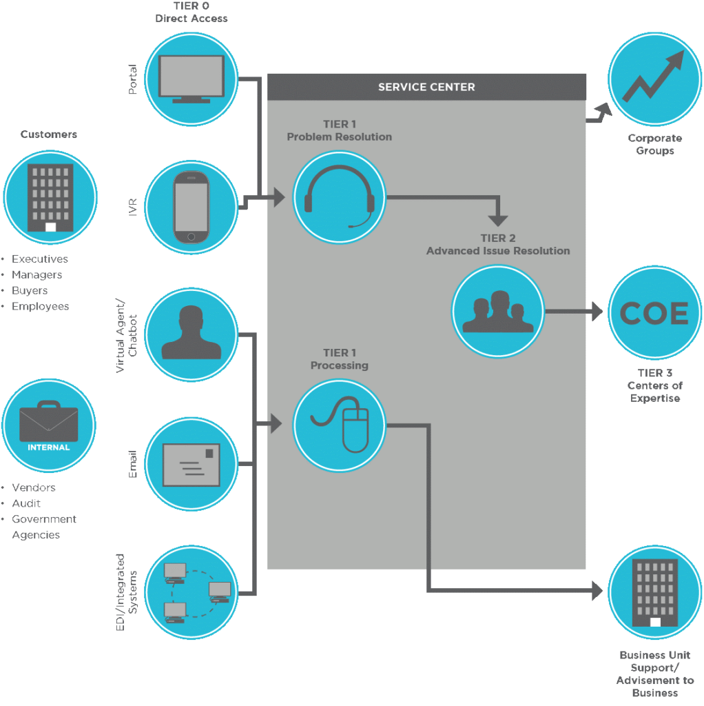 Services model. Delivery model это. 722331589+"Service delivery Analyst". Service delivery models. 72668249+"Service delivery Analyst".