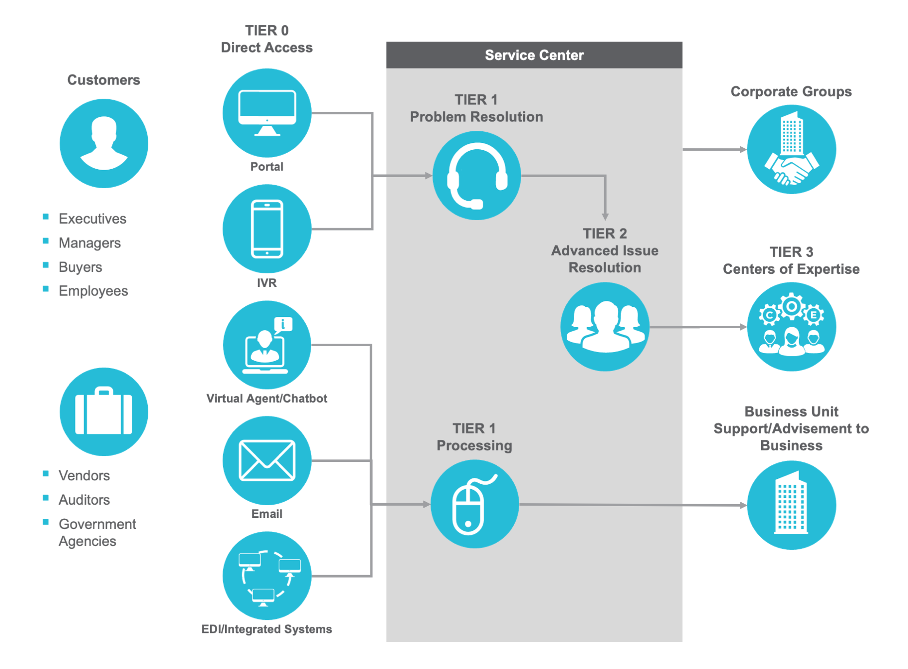 Designing a Leading Practices Service Delivery Model with Shared ...