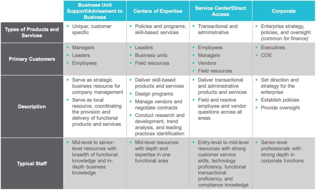Services Overview, Business Services