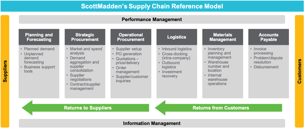 How Can Supply Chains Prepare for the “Next Normal”? - ScottMadden