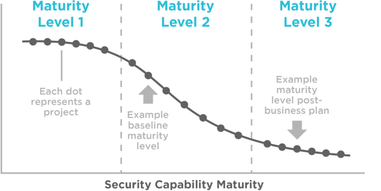 A Strategic Approach For Building A More Secure Organization