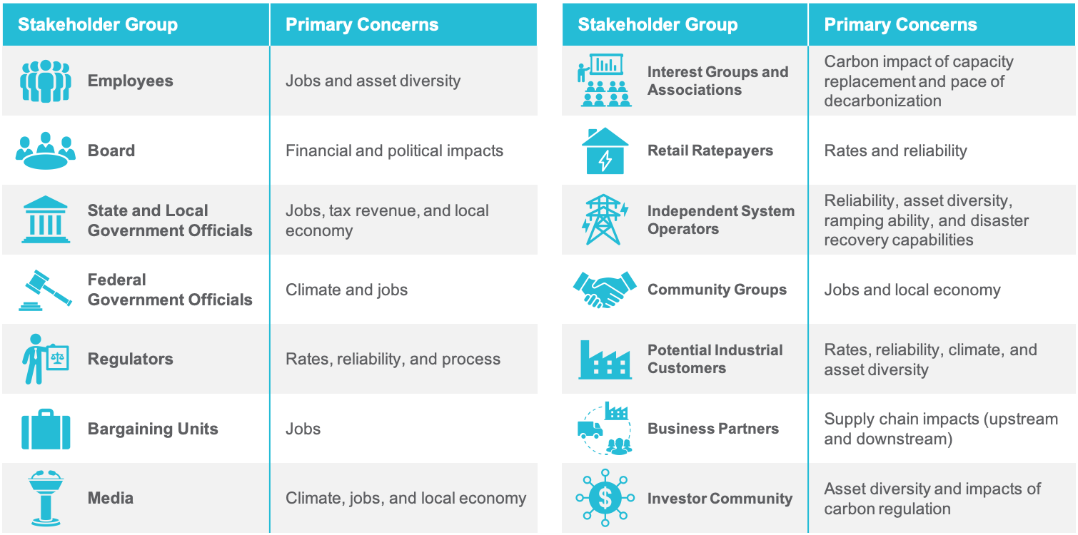  List of Stakeholder Groups and their primary concerns in a coal-fired power plant retirement strategy