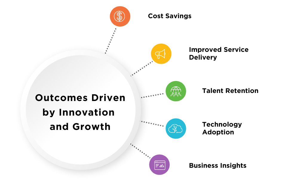 Outcomes Driven by Innovation and Growth