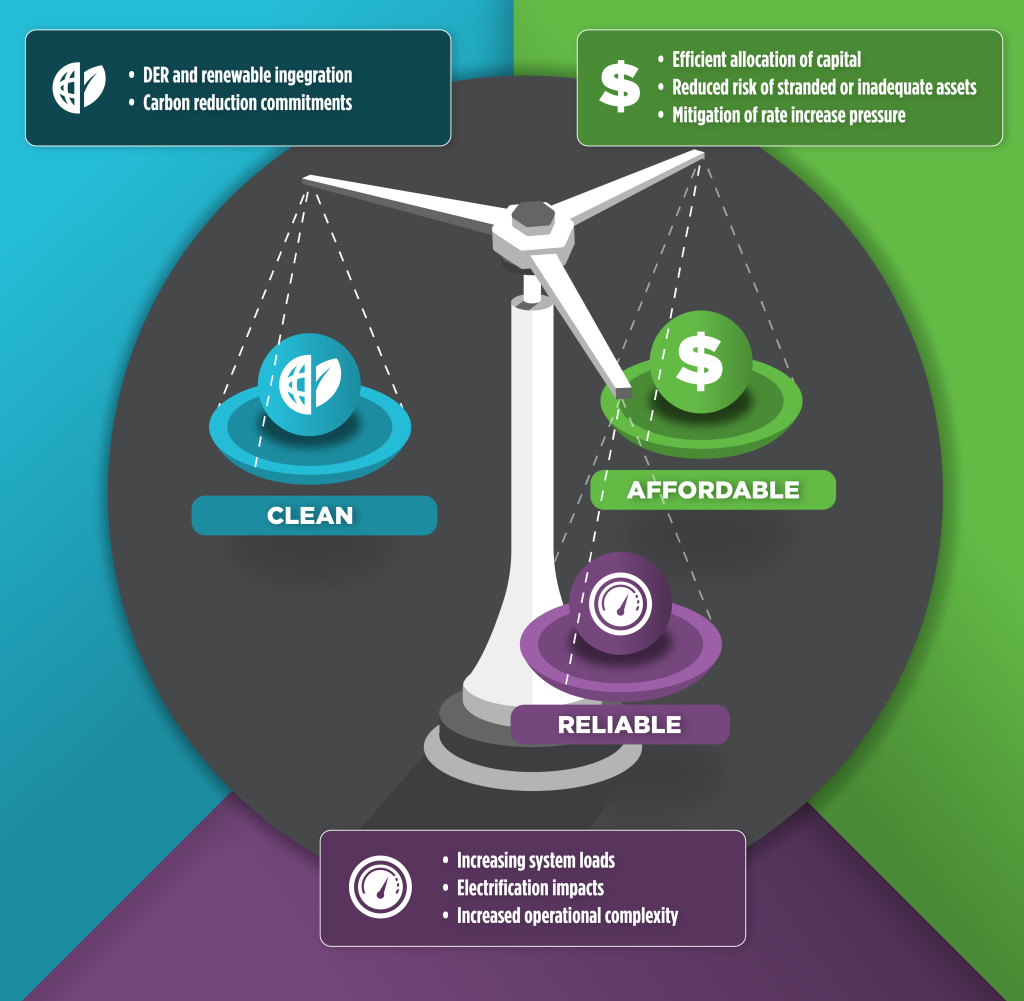 ISP (integrated system planning) supports compromise between competing priorities of reliability, affordability, and decarbonization.