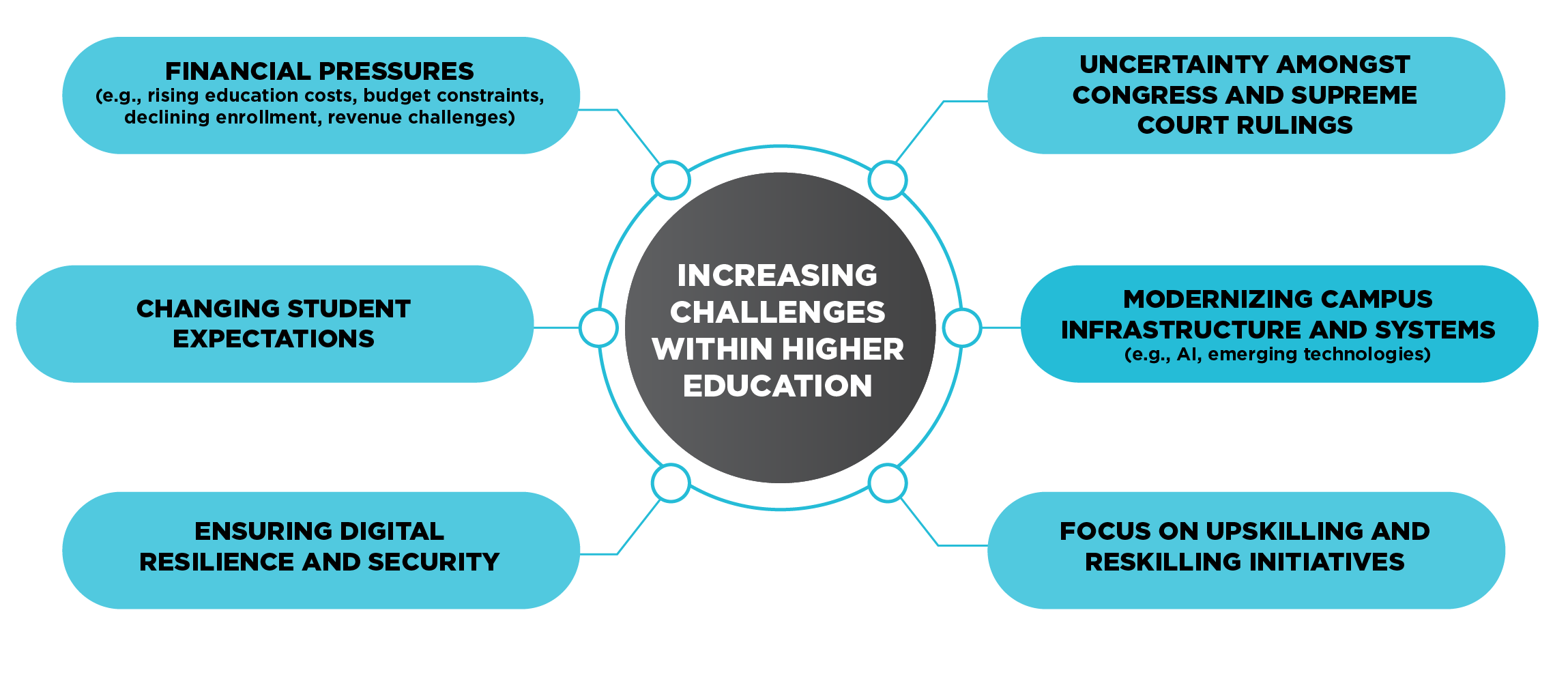 challenges to organizational change in higher education