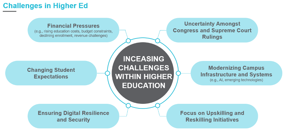 challenges to organizational change in higher education