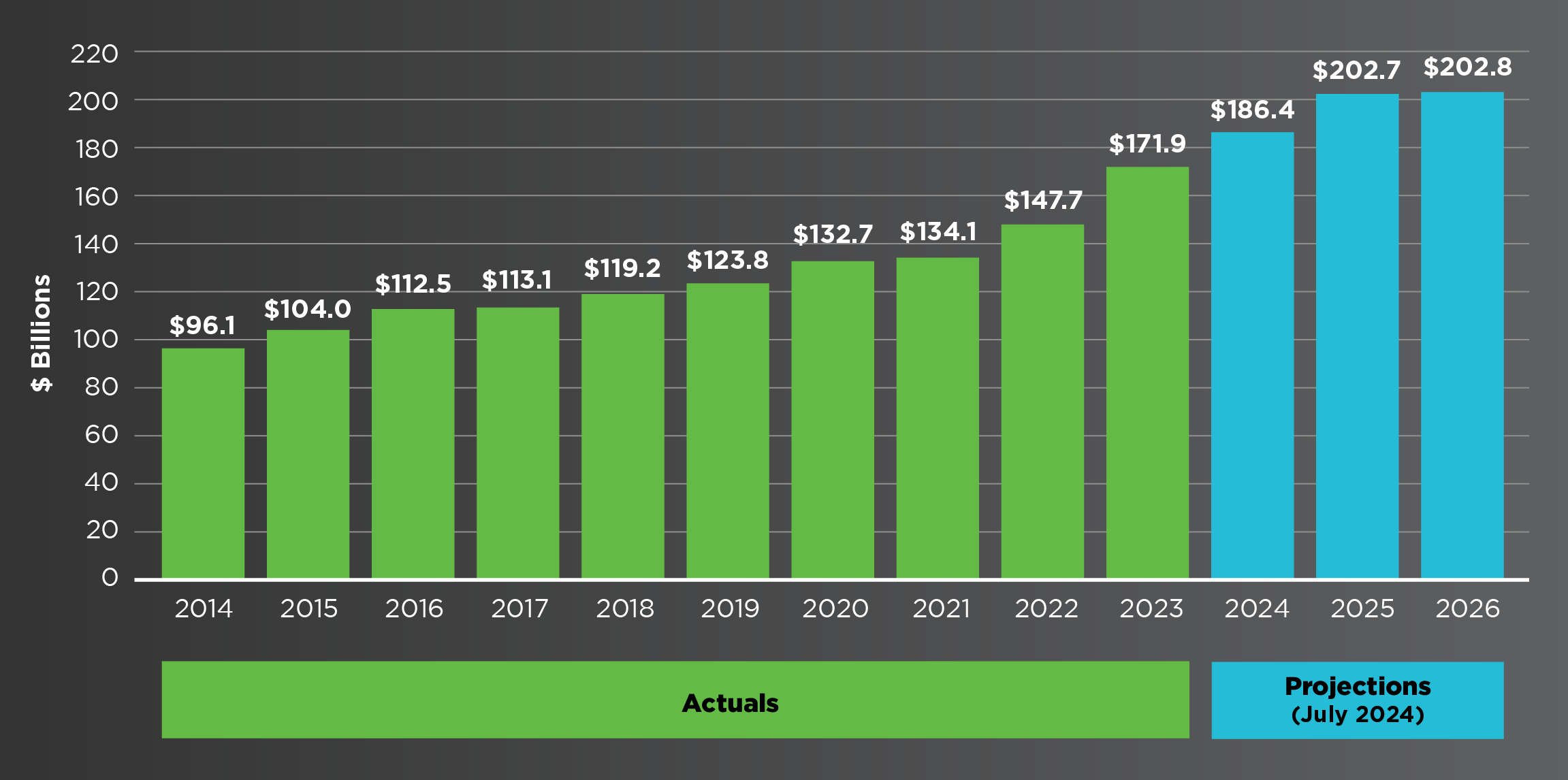 Energy Industry Capital Expenditures from 2014 projected through 2026